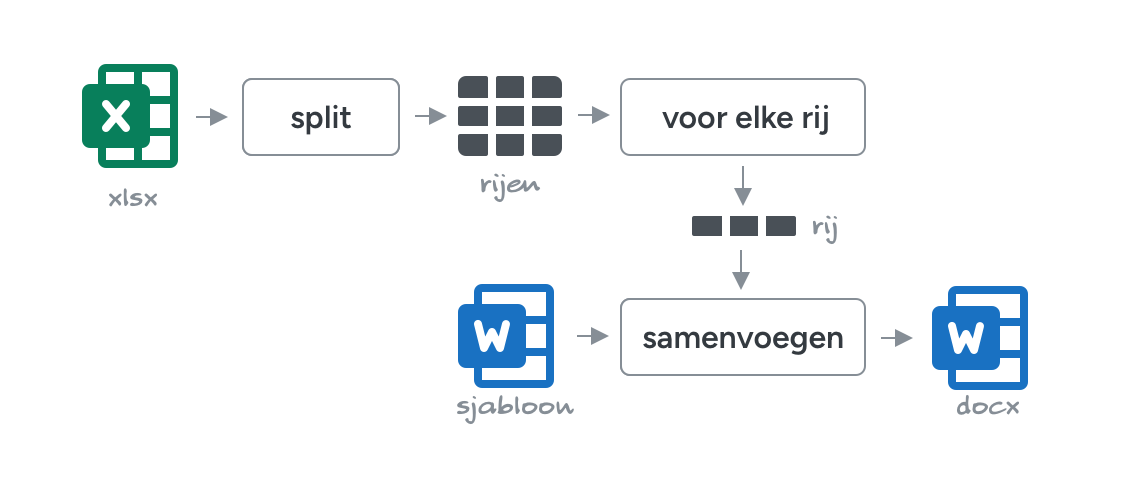 Een simpele pipeline van drie programma's